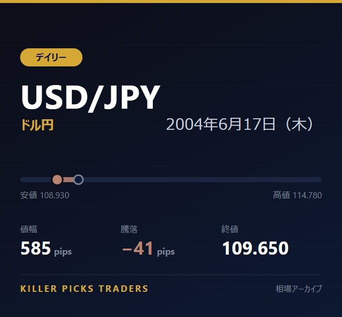 USD/JPY 2004年6月17日（木） 値幅585pips