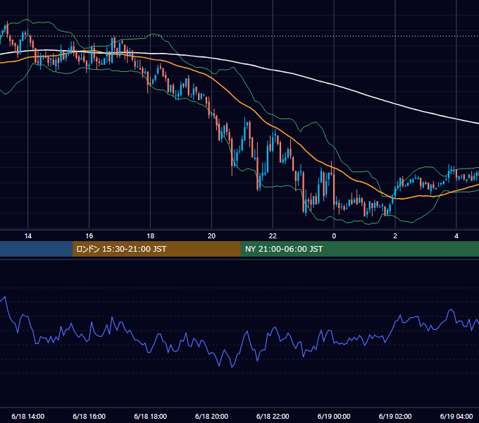 2004年6月18日（金） USD/JPY 5分足チャート