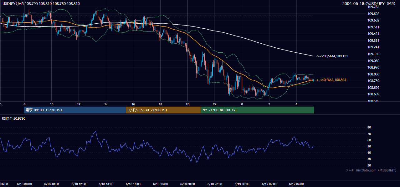 2004-06-18（金） USD/JPY 5分足チャート