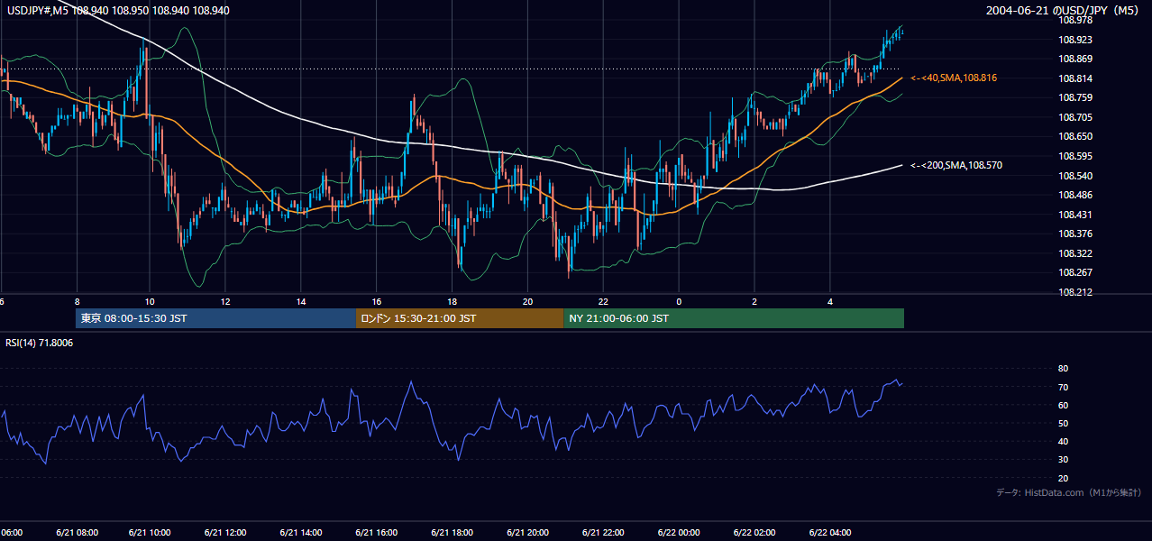 2004-06-21（月） USD/JPY 5分足チャート
