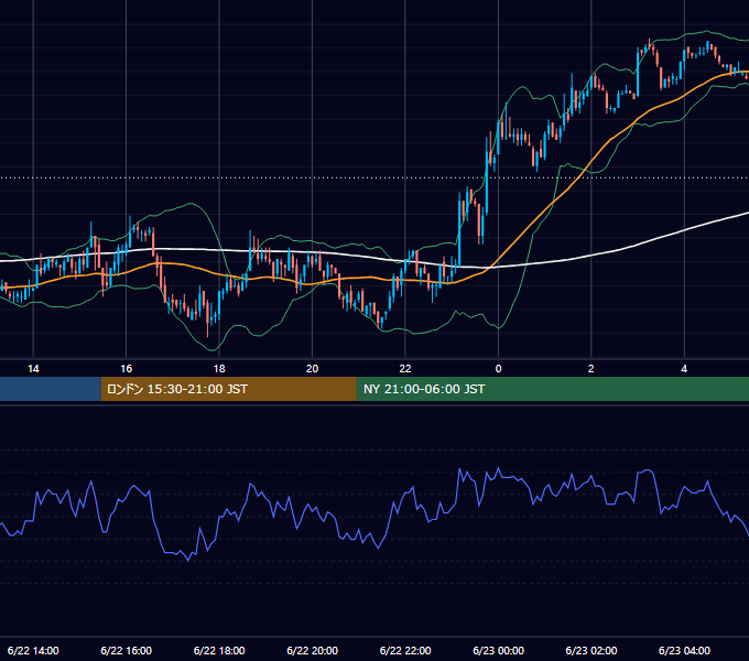 2004年6月22日（火） USD/JPY 5分足チャート