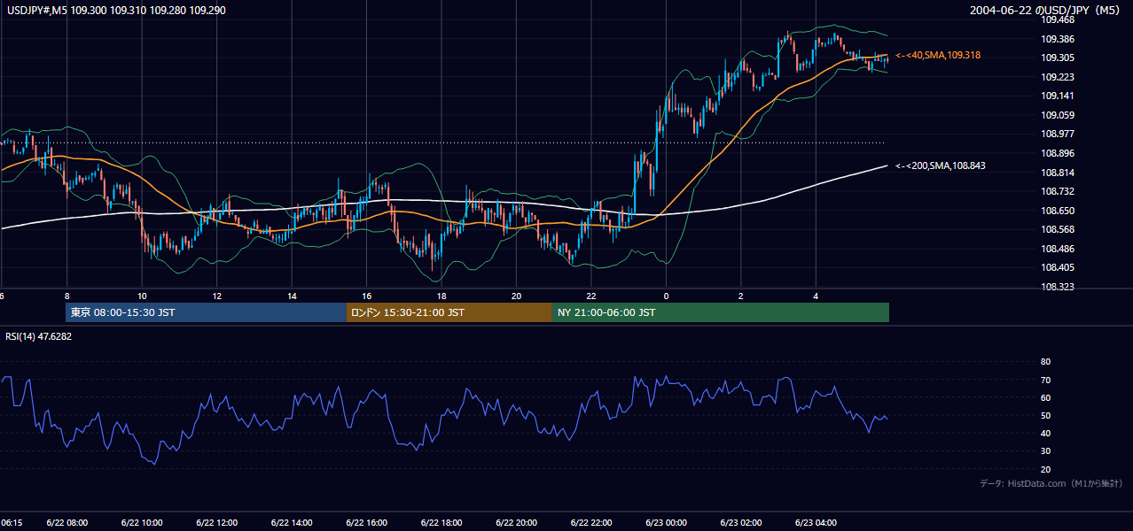 2004-06-22（火） USD/JPY 5分足チャート