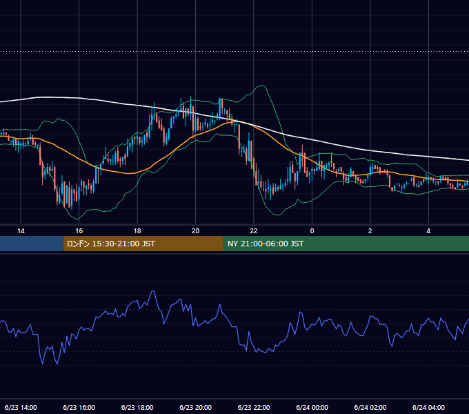 2004年6月23日（水） USD/JPY 5分足チャート