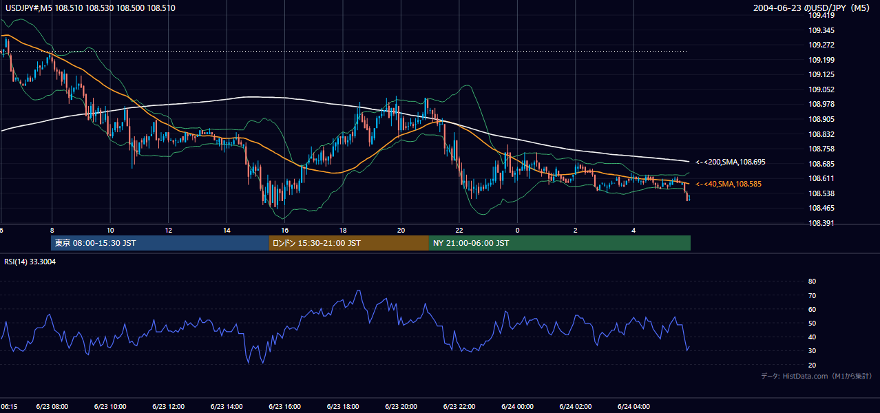 2004-06-23（水） USD/JPY 5分足チャート