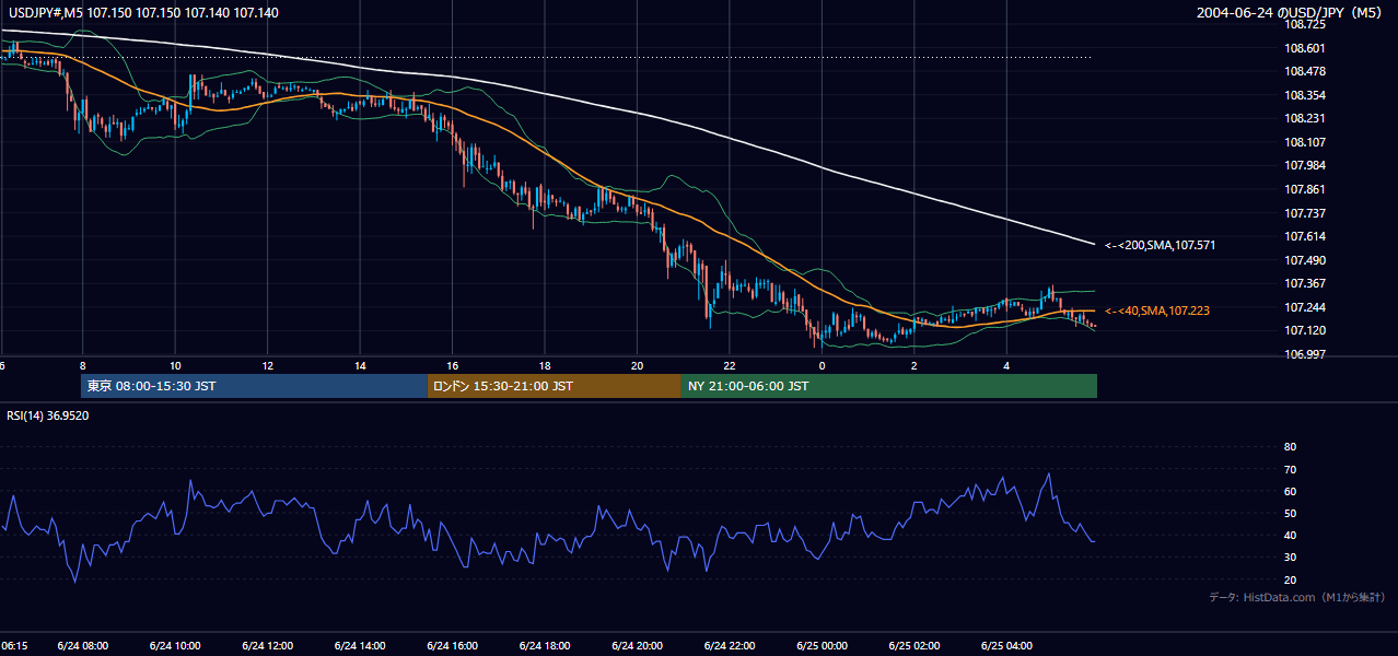 2004年6月24日(木) USD/JPY 5分足チャート