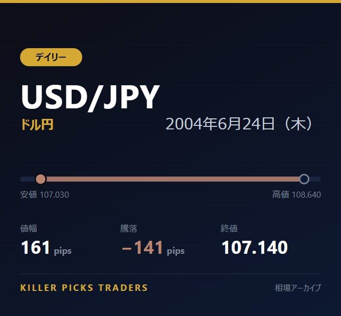 USD/JPY 2004年6月24日（木） 値幅161pips