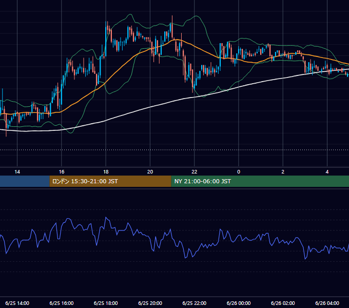 2004年6月25日（金） USD/JPY 5分足チャート