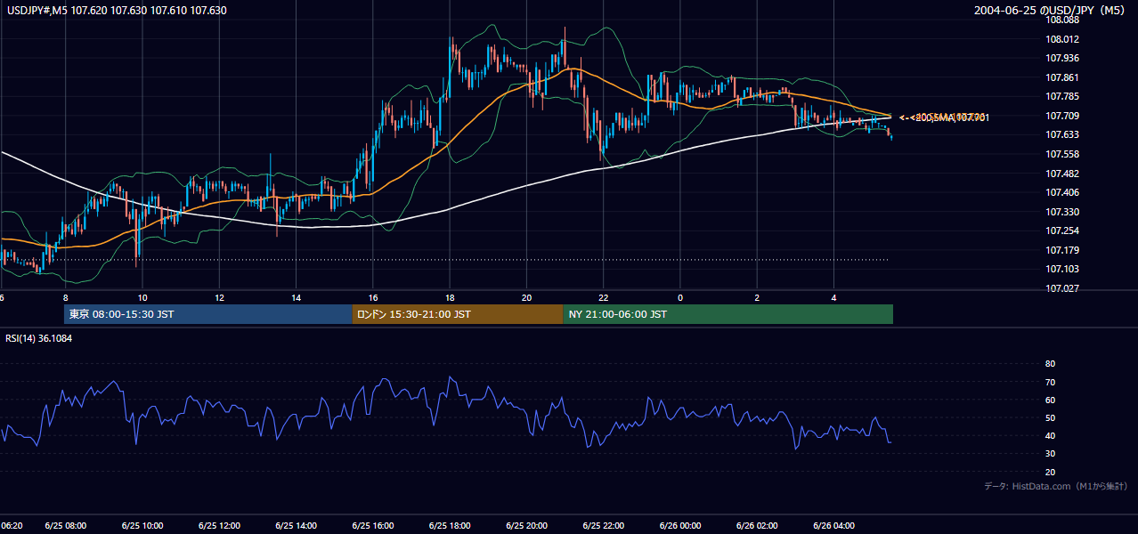 2004-06-25（金） USD/JPY 5分足チャート