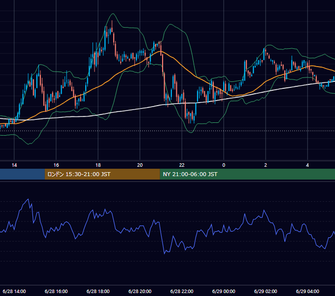 2004年6月28日（月） USD/JPY 5分足チャート