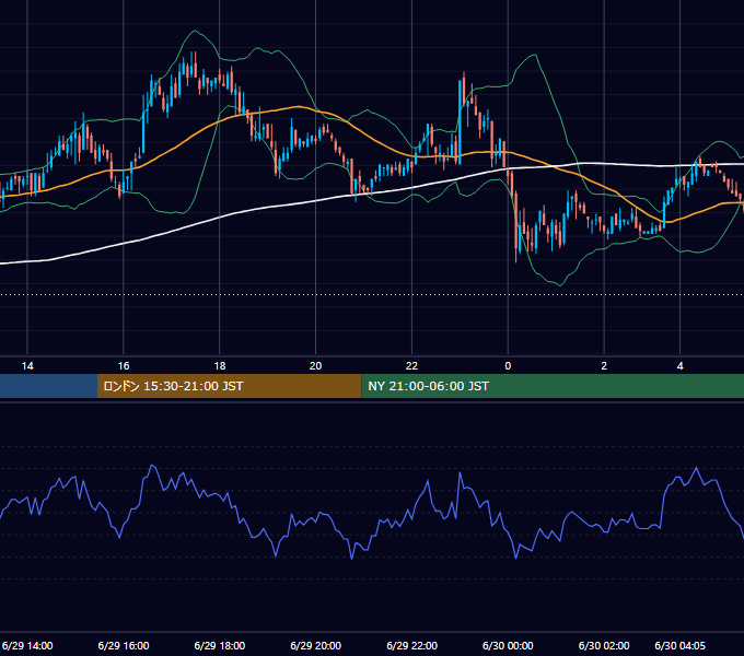 2004年6月29日（火） USD/JPY 5分足チャート