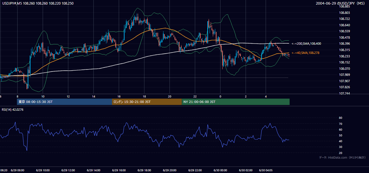 2004年6月29日（火） USD/JPY 5分足チャート