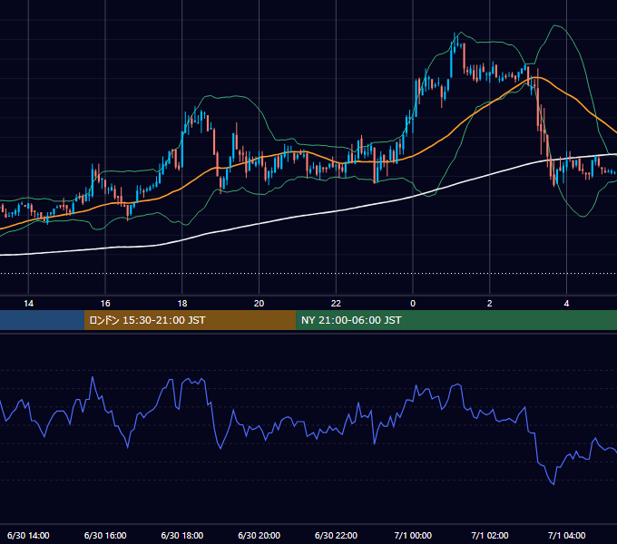 2004年6月30日（水） USD/JPY 5分足チャート