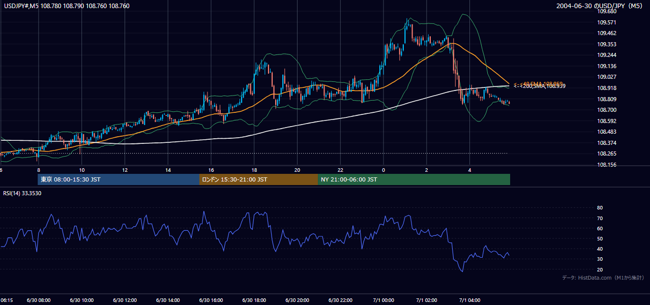 2004年6月30日（水） USD/JPY 5分足チャート
