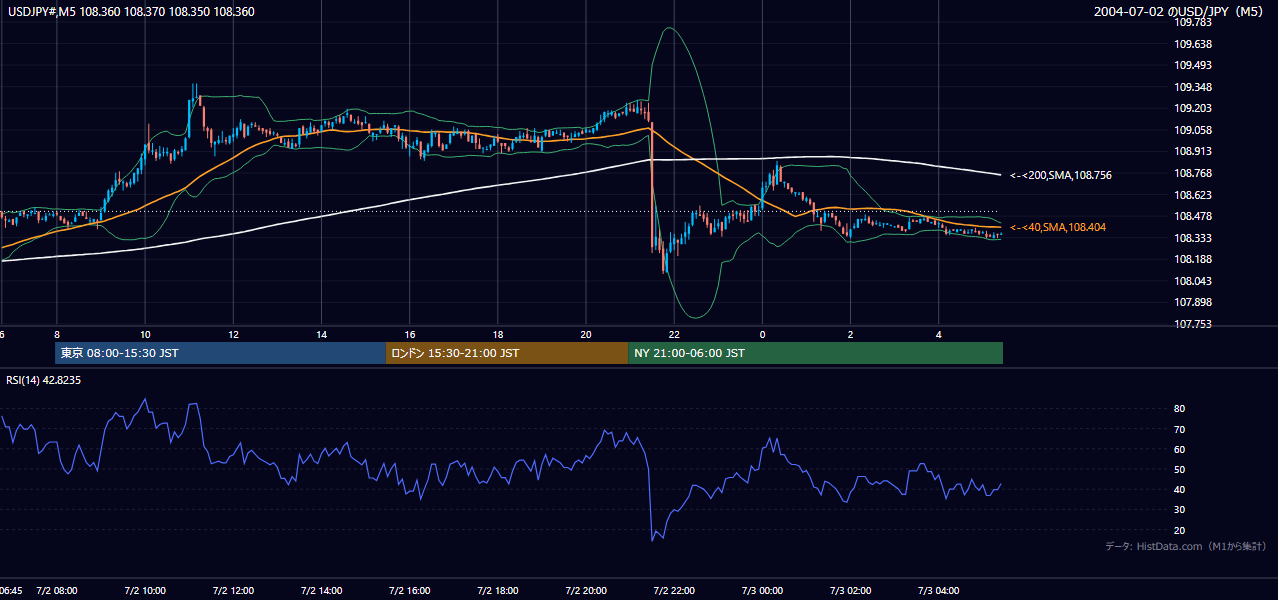 2004-07-02（金） USD/JPY 5分足チャート