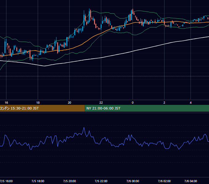 2004年7月5日（月） USD/JPY 5分足チャート