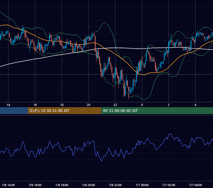 2004年7月6日（火） USD/JPY 5分足チャート