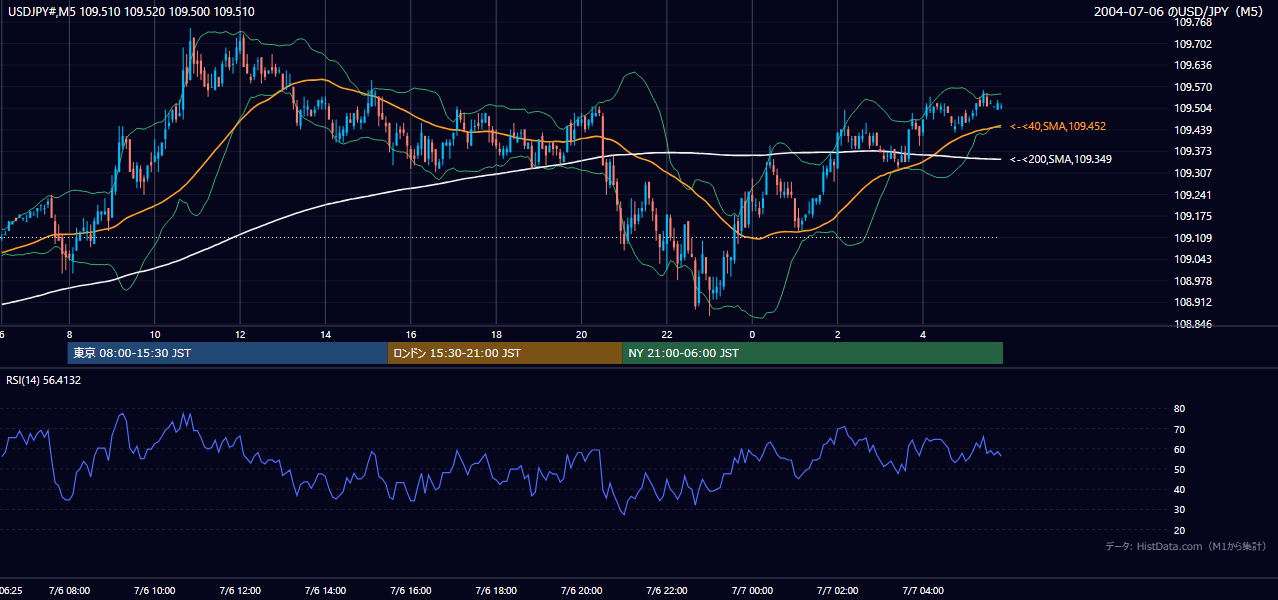 2004年7月6日（火） USD/JPY 5分足チャート