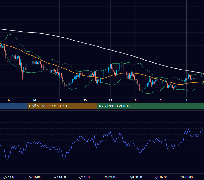 2004年7月7日（水） USD/JPY 5分足チャート