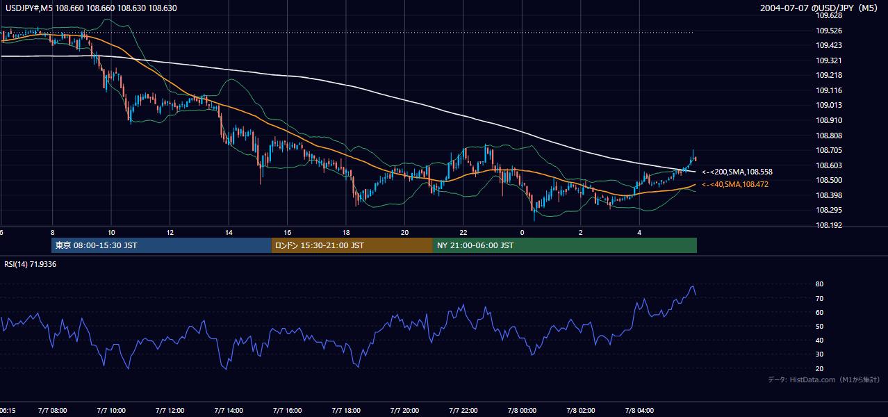 2004年7月7日（水） USD/JPY 5分足チャート