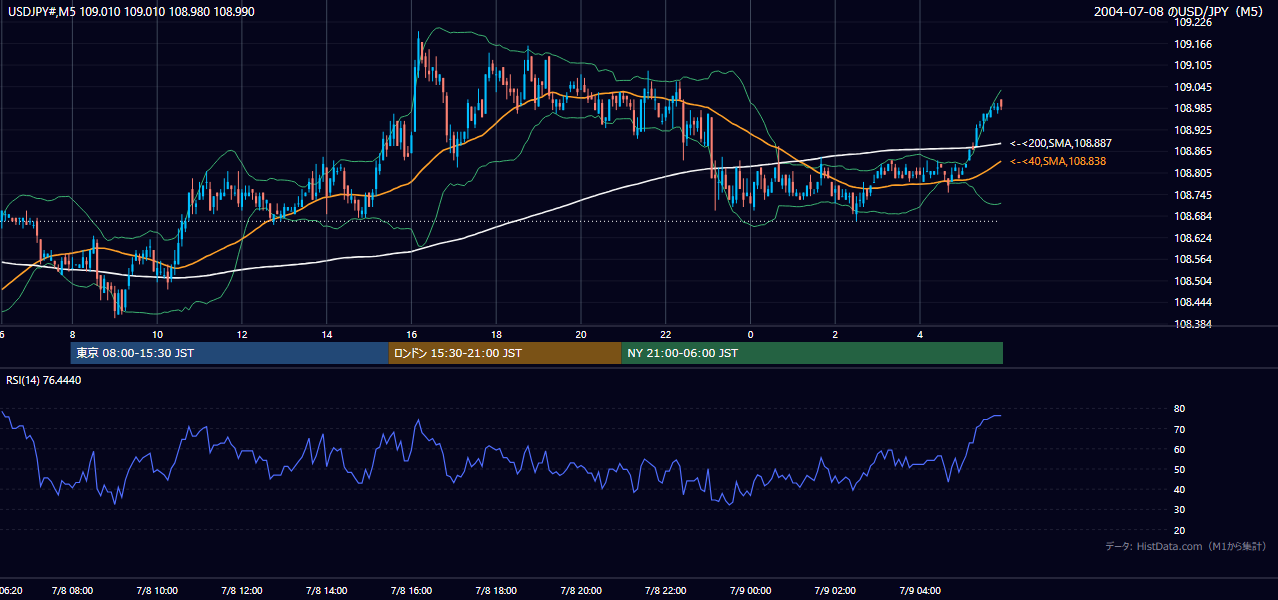 2004-07-08（木） USD/JPY 5分足チャート