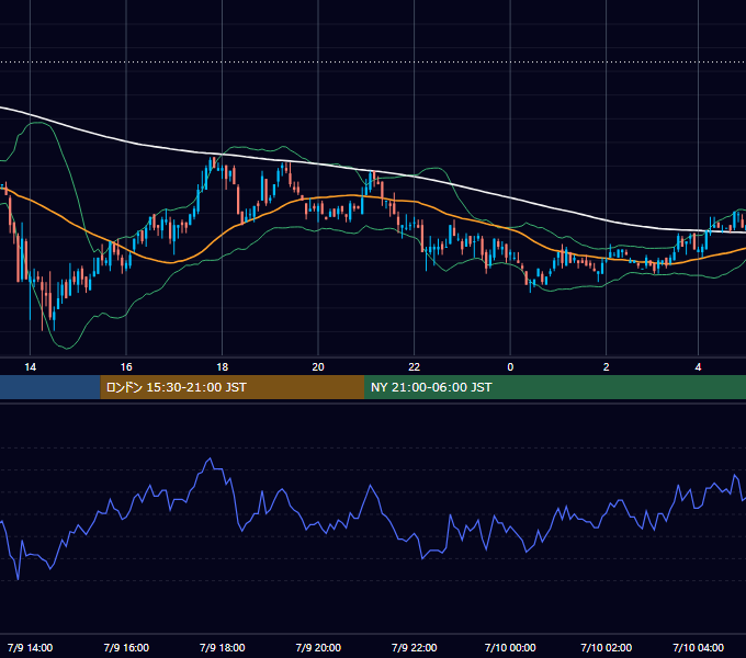 2004年7月9日（金） USD/JPY 5分足チャート