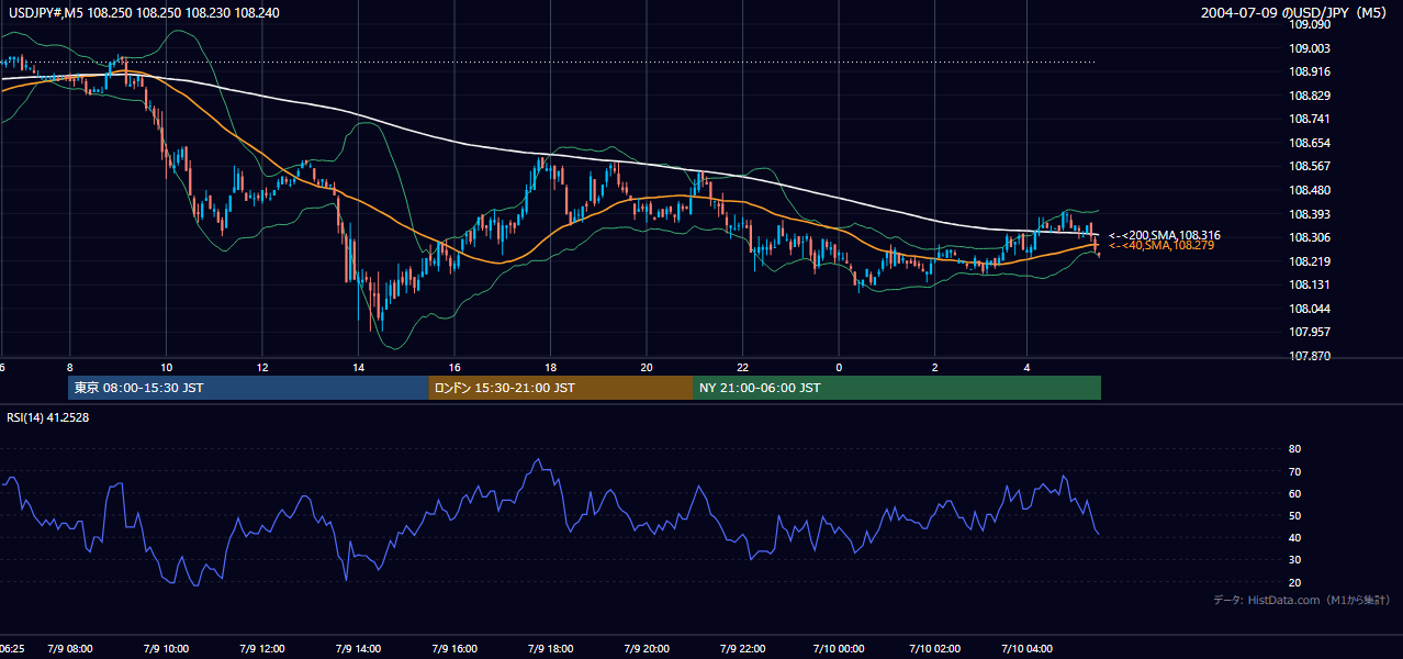2004年7月9日（金） USD/JPY 5分足チャート