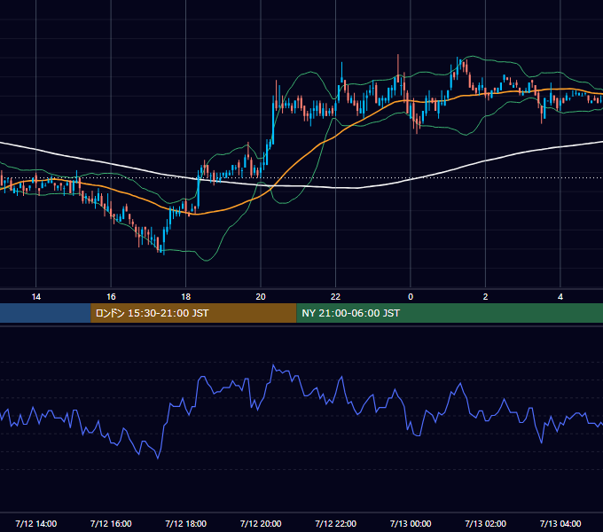 2004年7月12日（月） USD/JPY 5分足チャート
