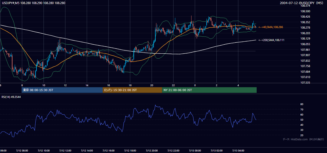 2004年7月12日(月) USD/JPY 5分足チャート