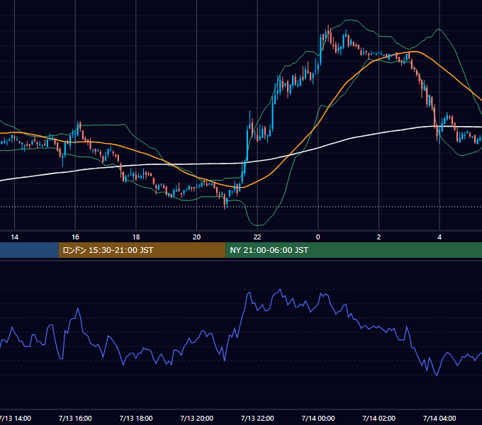 2004年7月13日（火） USD/JPY 5分足チャート