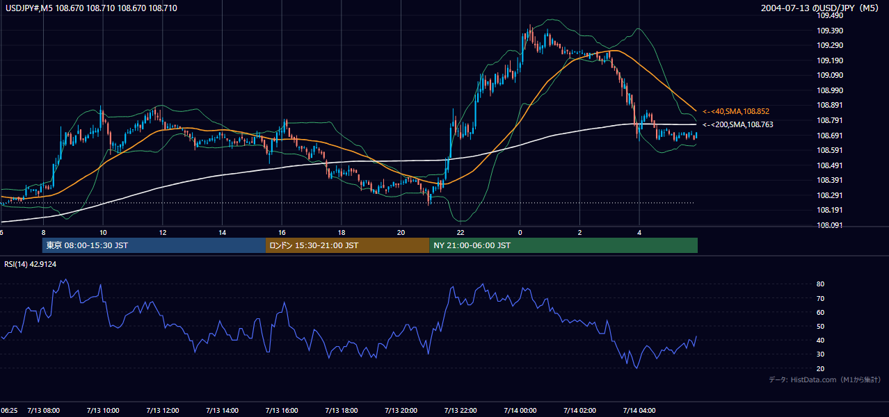 2004年7月13日(火) USD/JPY 5分足チャート