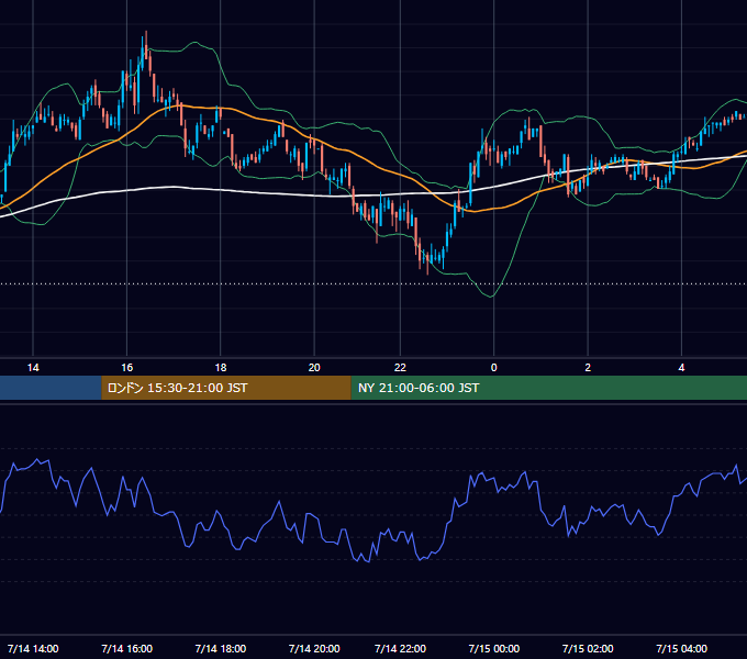 2004年7月14日（水） USD/JPY 5分足チャート