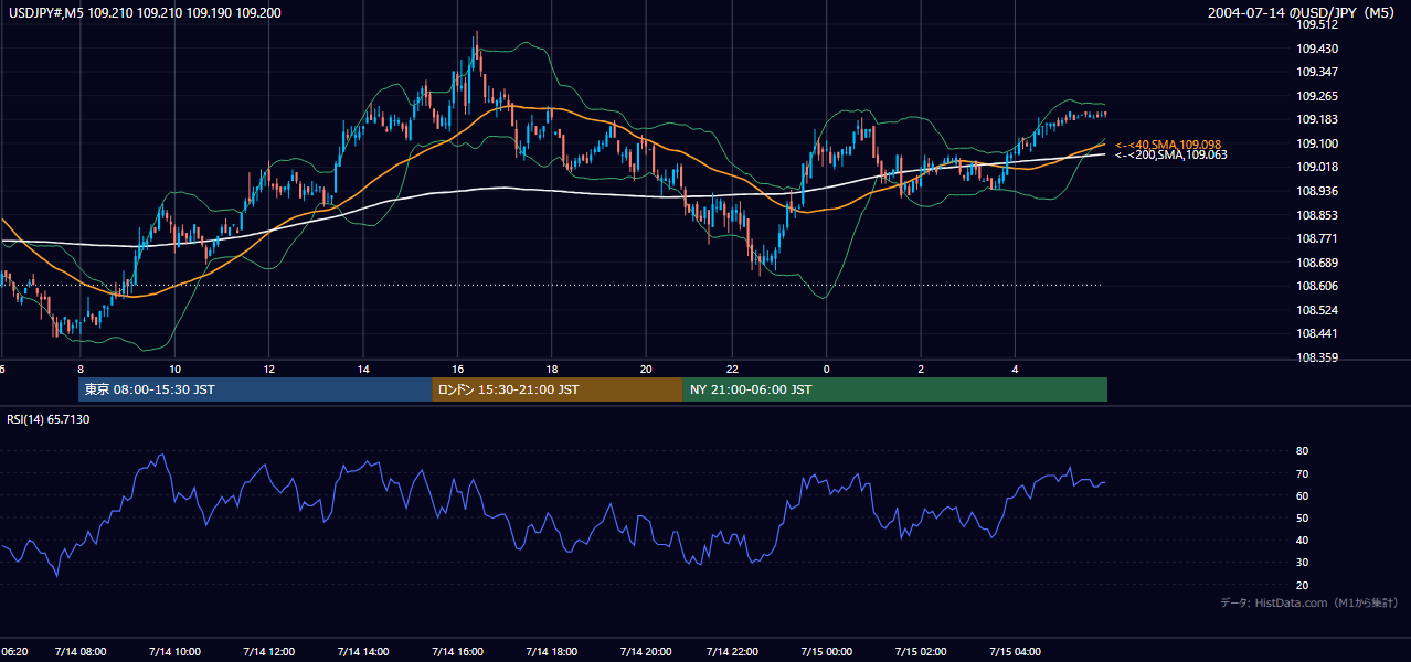 2004年7月14日（水） USD/JPY 5分足チャート