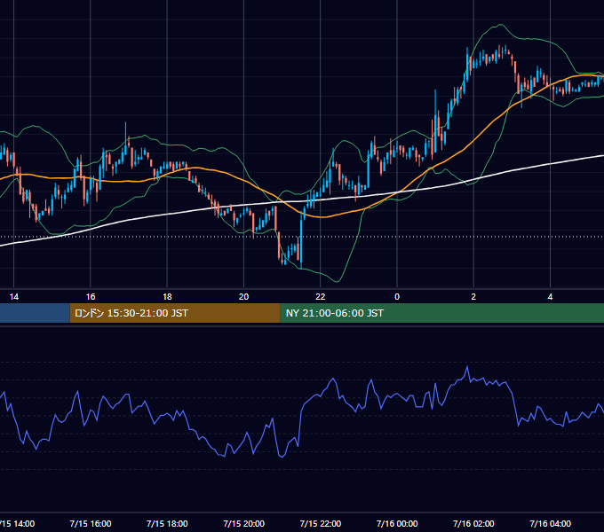 2004年7月15日（木） USD/JPY 5分足チャート