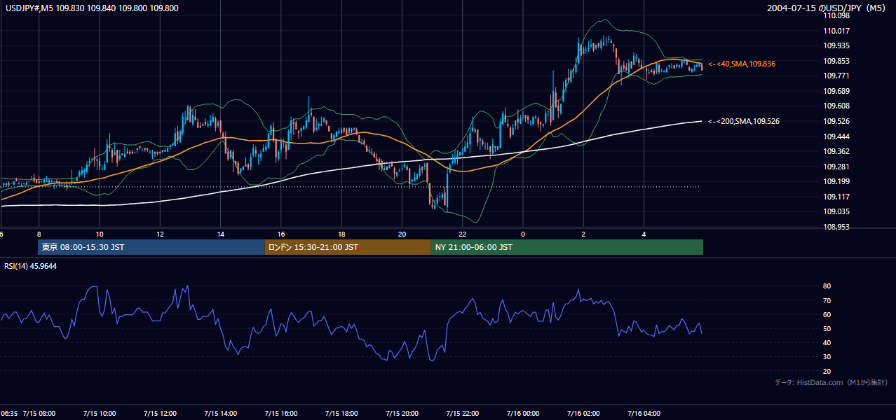 2004年7月15日(木) USD/JPY 5分足チャート