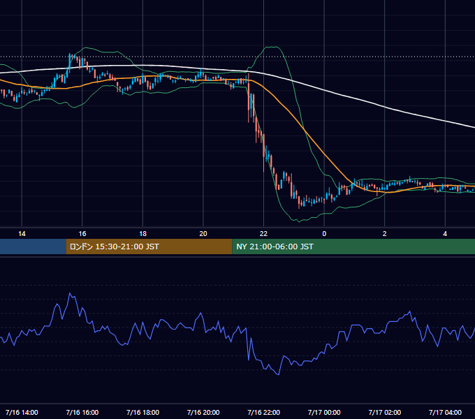 2004年7月16日（金） USD/JPY 5分足チャート