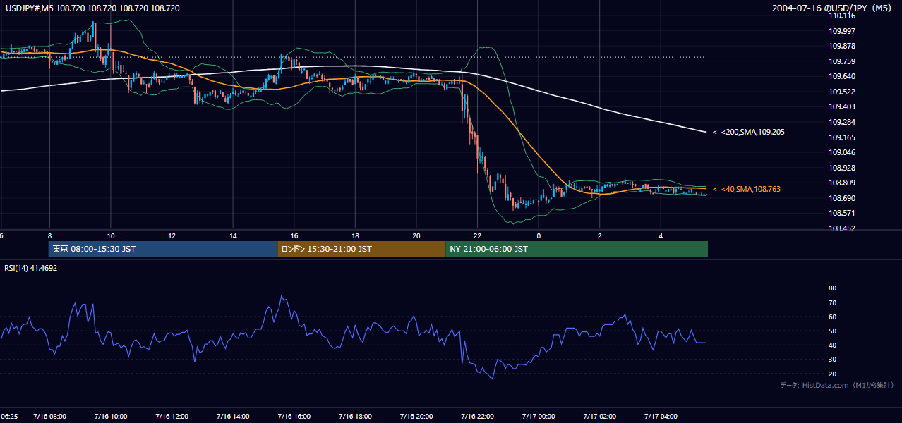 2004年7月16日(金) USD/JPY 5分足チャート