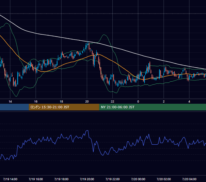 2004年7月19日（月） USD/JPY 5分足チャート