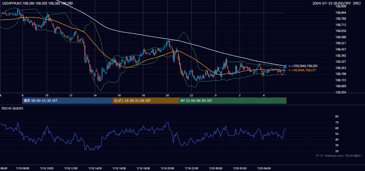 2004-07-19（月） USD/JPY 5分足チャート