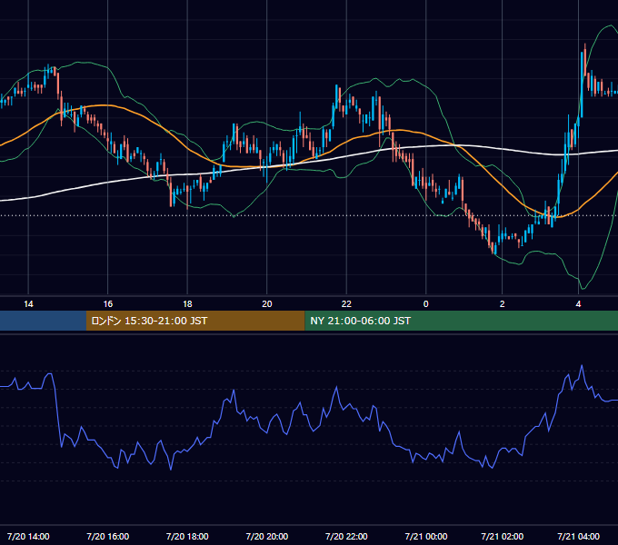 2004年7月20日（火） USD/JPY 5分足チャート