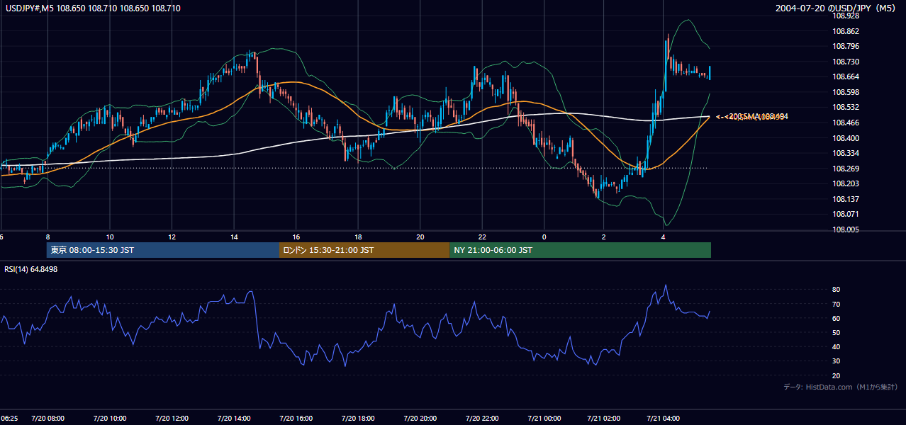 2004-07-20（火） USD/JPY 5分足チャート