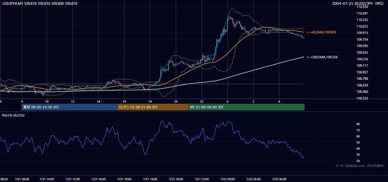 2004年7月21日(水) USD/JPY 5分足チャート