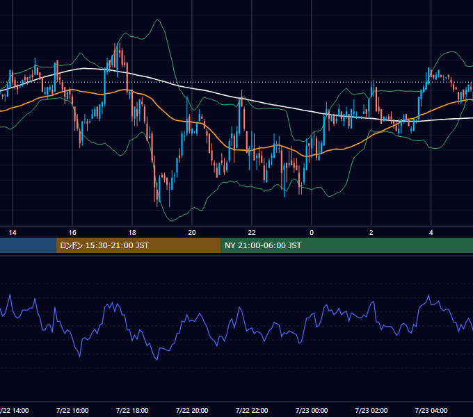 2004年7月22日（木） USD/JPY 5分足チャート
