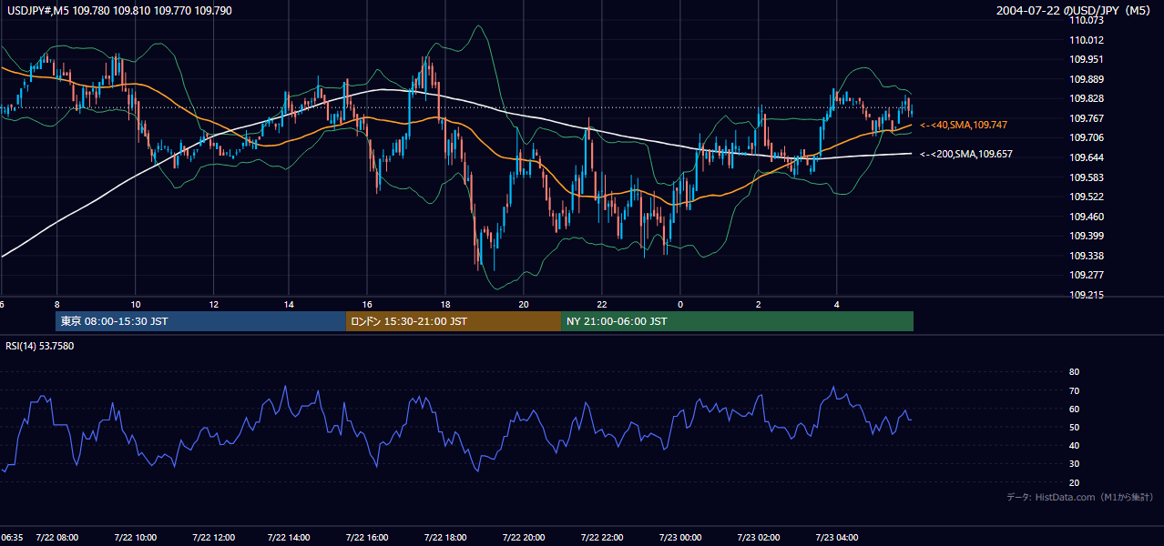 2004-07-22（木） USD/JPY 5分足チャート