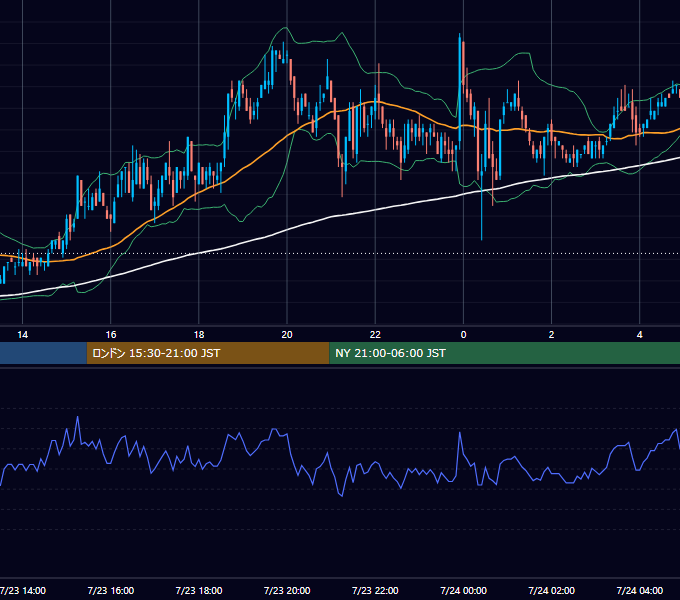 2004年7月23日（金） USD/JPY 5分足チャート