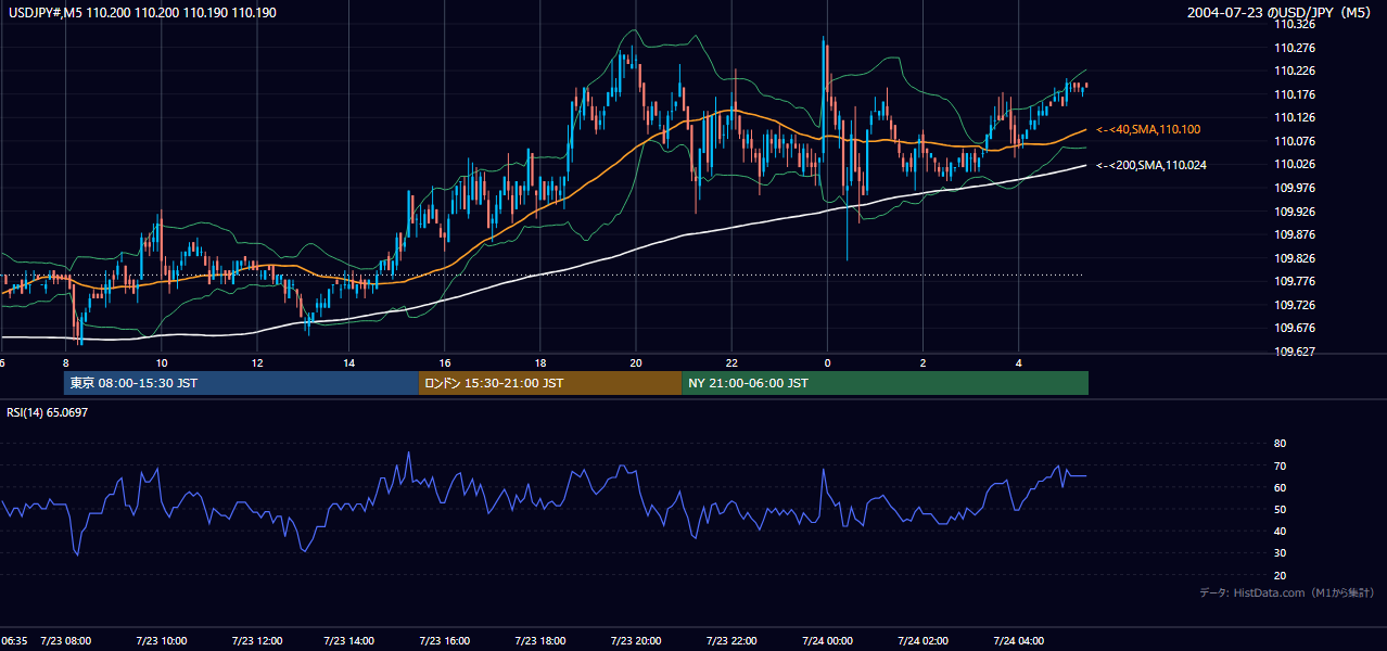2004-07-23（金） USD/JPY 5分足チャート