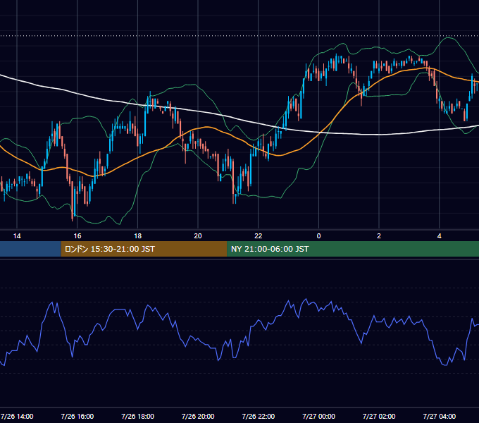 2004年7月26日（月） USD/JPY 5分足チャート