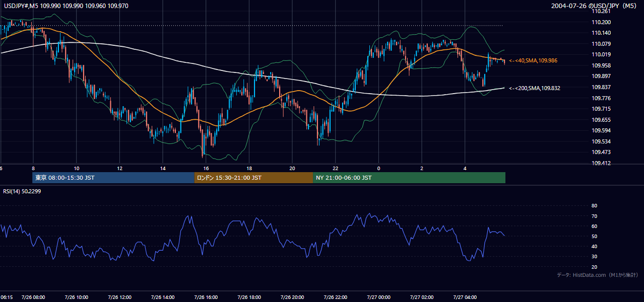 2004-07-26（月） USD/JPY 5分足チャート