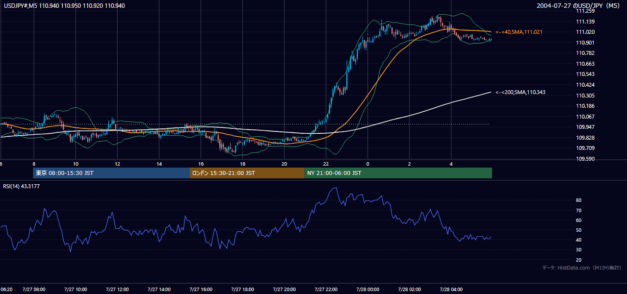 2004年7月27日(火) USD/JPY 5分足チャート