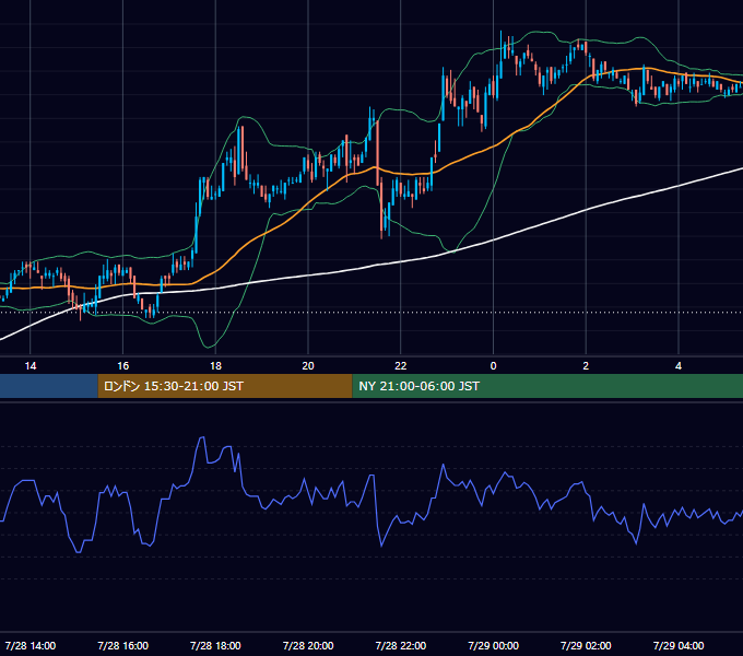 2004年7月28日（水） USD/JPY 5分足チャート