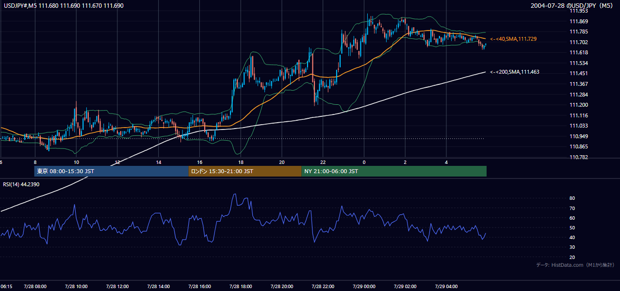 2004年7月28日(水) USD/JPY 5分足チャート